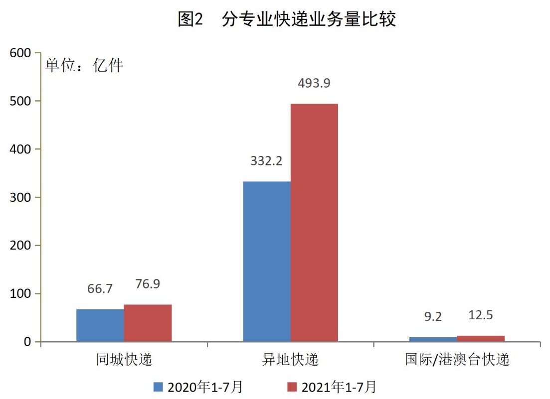 國(guó)家郵政局：前7個(gè)月中國(guó)農(nóng)村地區(qū)快遞業(yè)務(wù)量超200億件